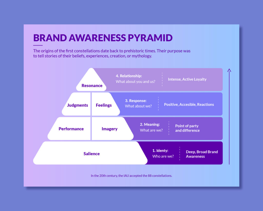 Visual Hierarchy Principles